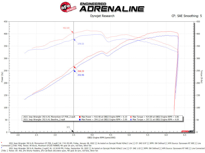 AFE Momentum GT Cold Air Intakes - aFe 21 Jeep Wrangler 392 JL V8-6.4L Momentum GT Cold Air Intake System w/ Pro 5R Filter