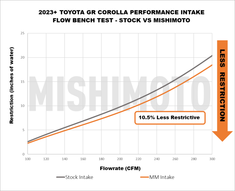 MM Air Intakes - Mishimoto 2023+ Toyota GR Corolla Performance Intake