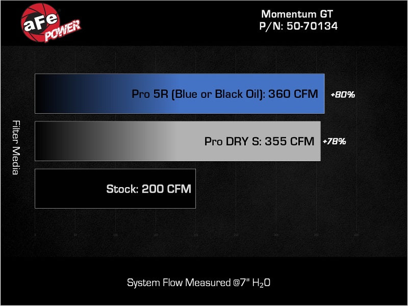 AFE Momentum GT Cold Air Intakes - aFe Toyota Hilux 15-25 V6-4.0L Momentum GT Cold Air Intake System w/ Pro 5R Filter