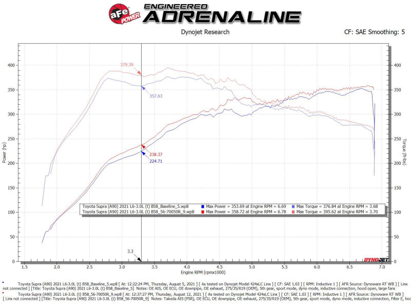 AFE Takeda Momentum Intake - aFe Takeda Momentum Pro 5R Cold Air Intake System 20-21 Toyota Supra L6-3.0L (T) B58