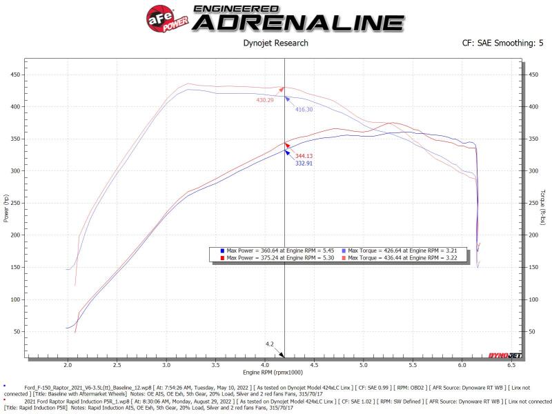 AFE Rapid Induction Stage-2 Cold Air Intakes - aFe Rapid Induction Pro 5R Cold Air Intake System 21-22 Ford F-150 Raptor V6-3.5L (tt)