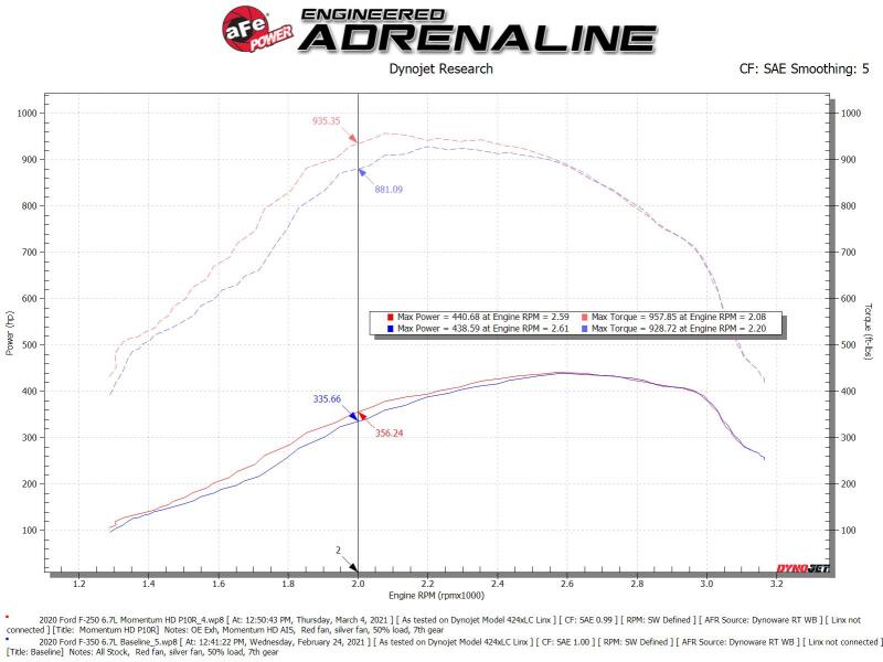 AFE Momentum HD Cold Air Intakes - aFe 20-24 Ford Diesel Trucks V8-6.7L (td) Momentum HD Cold Air Intake System w/ Pro 10R Filter
