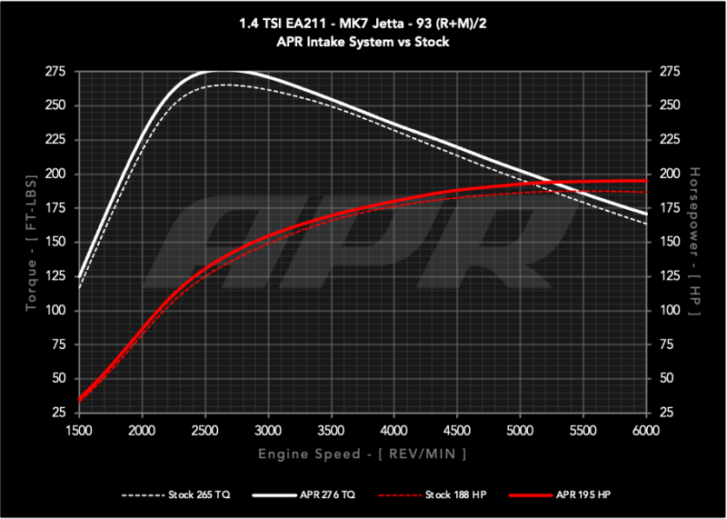 APR Intake Systems - APR 19-19 Volkswagen Golf SportWagen (1.4T EA211 MQB) PEX Intake System