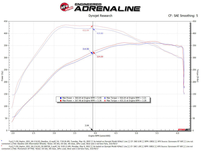 AFE Momentum XP Cold Air Intakes - aFe 21-22 Ford F-150 Raptor V6-3.5L(tt) Momentum XP Cold Air Intake System - Blue w/ Pro 5R Filter