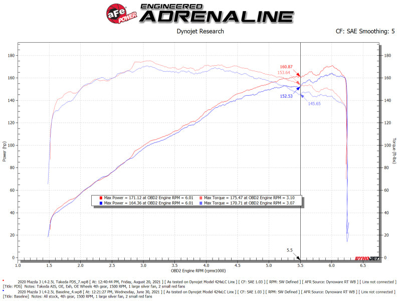 AFE Takeda Momentum Intake - aFe Takeda Momentum Pro 5R Cold Air Intake System 19-21 Mazda L4 2.5L