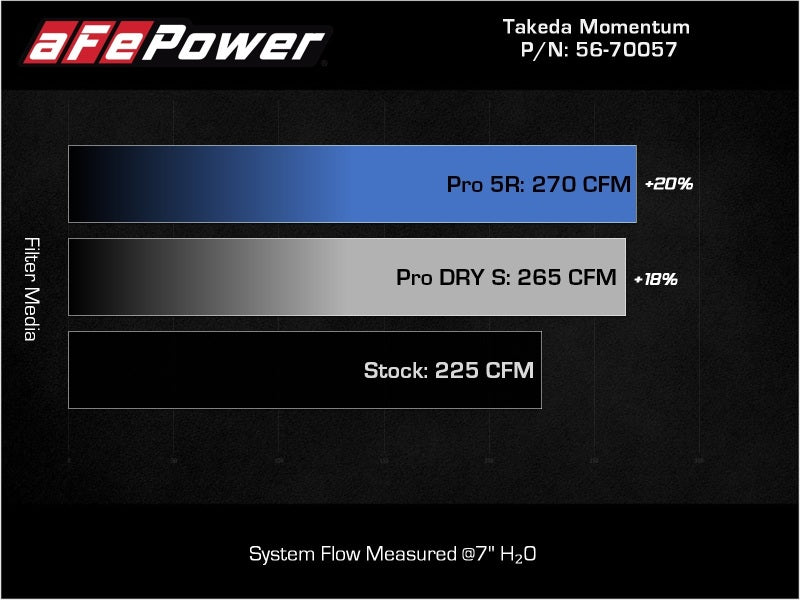AFE Takeda Momentum Intake - aFe Takeda Momentum Pro 5R Cold Air Intake System 2022 Hyundai Elantra N