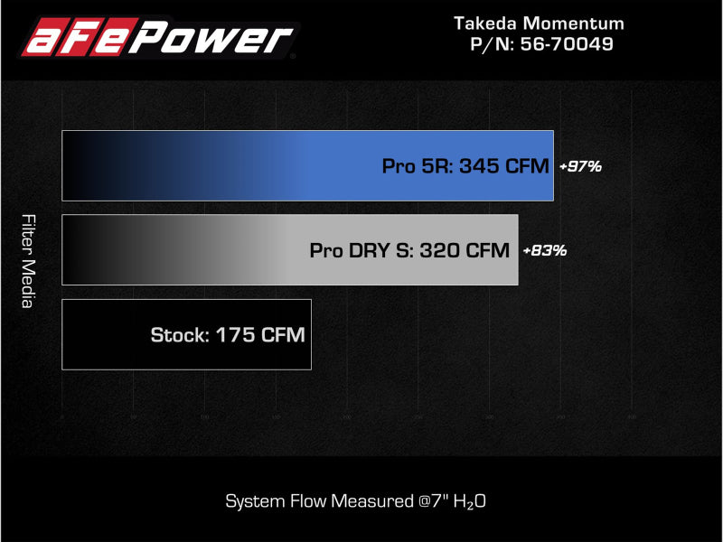 AFE Takeda Momentum Intake - aFe Takeda Momentum Cold Air Intake System w/ Pro DRY S Filter 14-18 Subaru Forester H4-2.0L (t)