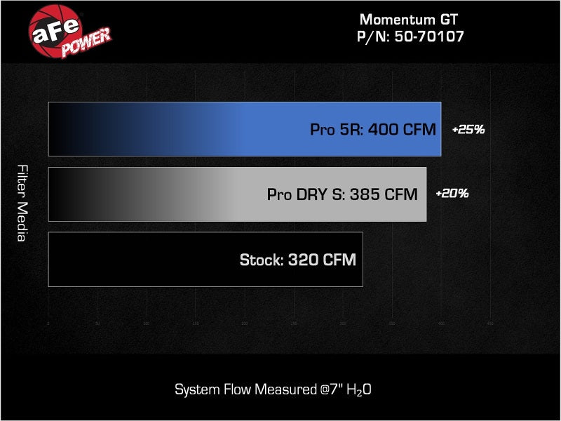 AFE Momentum GT Cold Air Intakes - aFe Momentum GT Pro Dry S Intake System 22-23 Jeep Grand Cherokee V6-3.6L