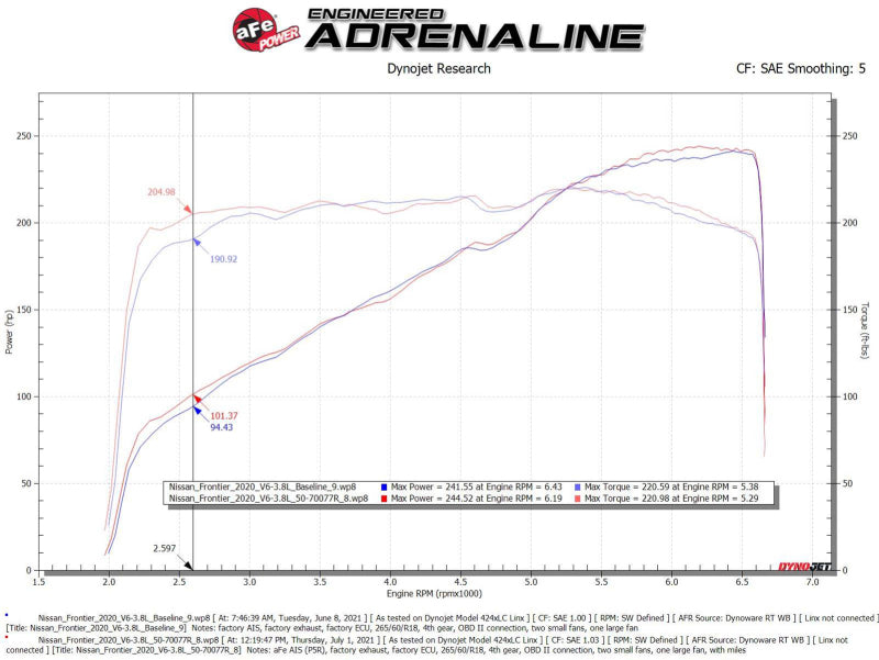 AFE Momentum GT Cold Air Intakes - aFe 20-22 Nissan Frontier V6-3.8L Momentum GT Cold Air Intake System w/ Pro 5R Filter
