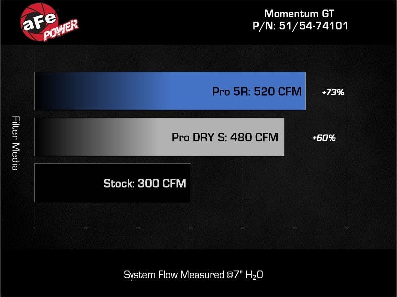 AFE Momentum GT Cold Air Intakes - aFe Momentum GT PRO 5R Stage-2 Si Intake System, GM Trucks/SUVs 99-07 V8 (GMT800)