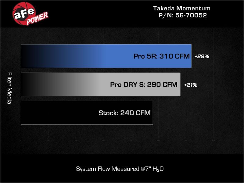 AFE Takeda Momentum Intake - aFe Momentum Intake System w/ Pro Dry S Filter 2021+ Acura TLX