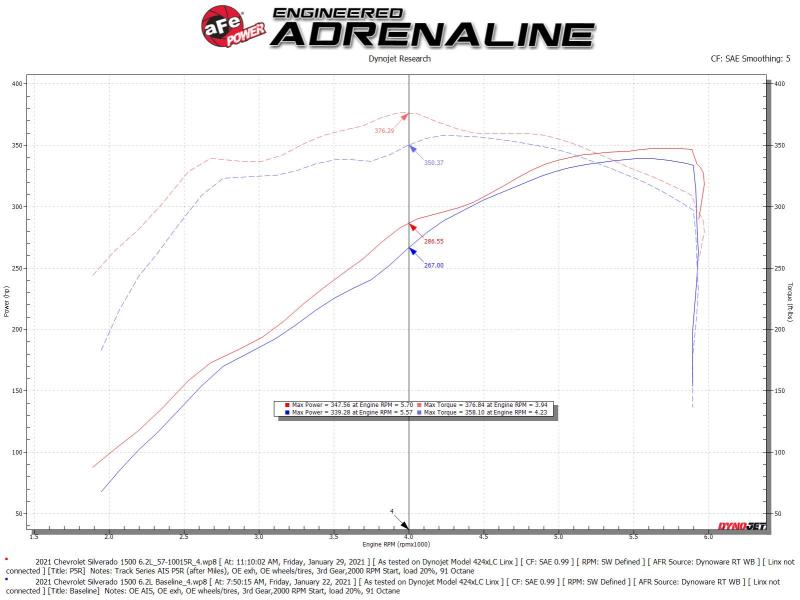AFE Track Series Intake - aFe 19-20 GM Trucks 5.3L/6.2L Track Series Carbon Fiber Cold Air Intake System With Pro 5R Filters
