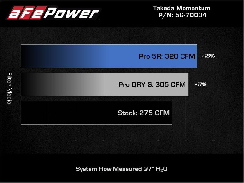 AFE Takeda Momentum Intake - aFe Takeda Momentum Pro 5R Cold Air Intake System 19-22 Toyota RAV4 L4-2.5L