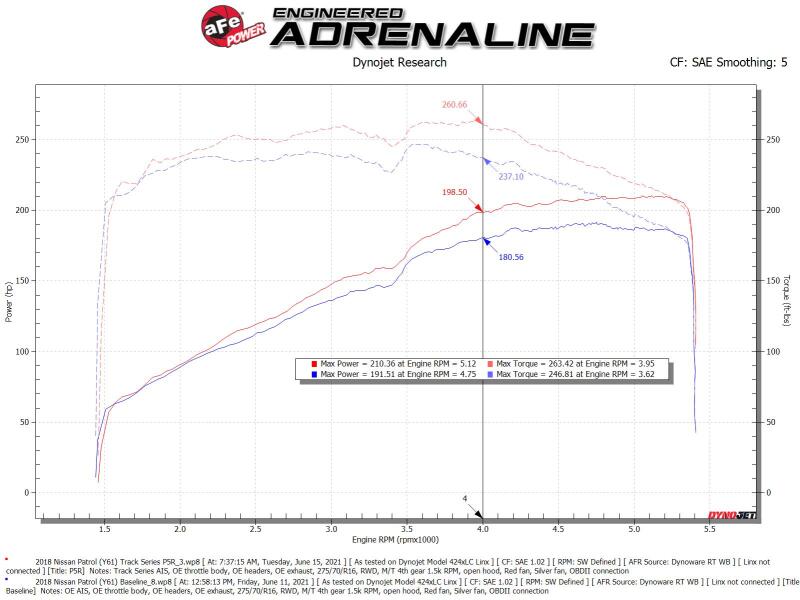 AFE Track Series Intake - aFe Track Series Open Element Intake Nissan Patrol (Y61) 17-24 L6-4.8L