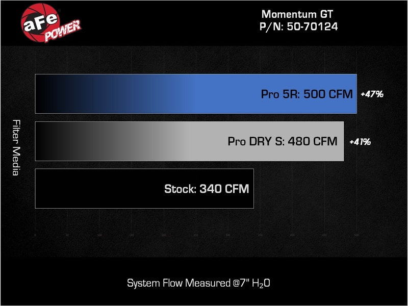 AFE Momentum GT Cold Air Intakes - aFe 24-25 Lexus GX550 V6-3.4L Momentum GT Cold Air Intake System w/ Pro DRY S Filters