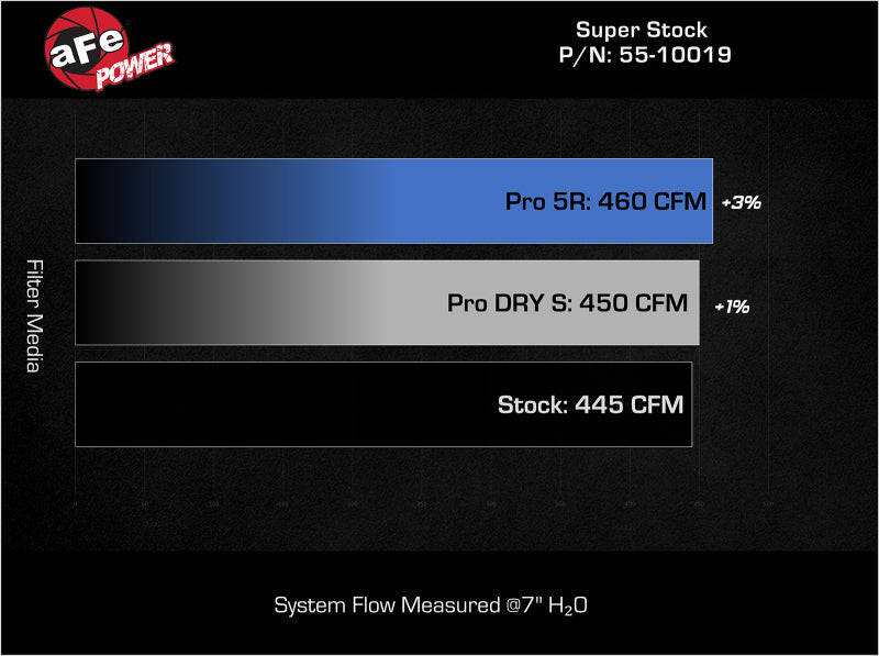 AFE Super Stock Induction System - aFe Super Stock Induction System Pro DRY S Media Jeep 22-23 Toyota Tundra V6-3.4L (tt)
