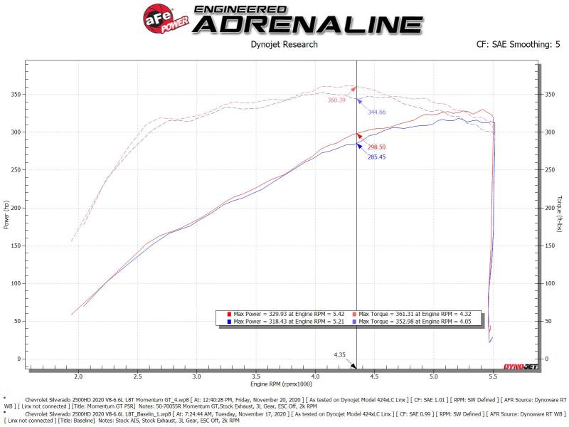 AFE Momentum GT Cold Air Intakes - aFe Momentum GT Pro 5R Cold Air Intake System GM Trucks 2500/3500HD 2020 V8-6.6L