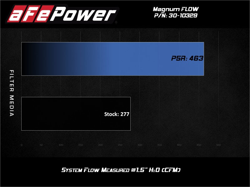 AFE P5R Drop In Air Filter - aFe 19-21 Suzuki Jimny (L4-1.5L) Magnum FLOW OE Replacement Air Filter w/ Pro 5R Media