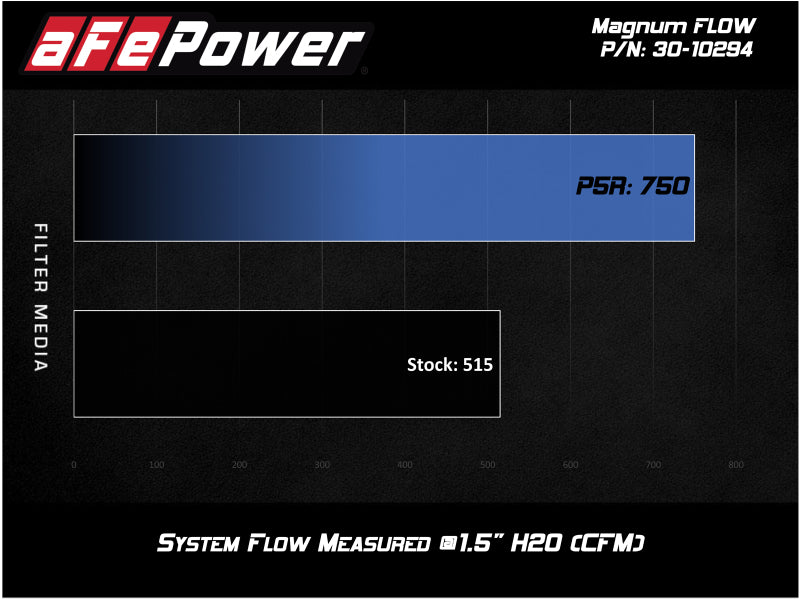 AFE P5R Drop In Air Filter - aFe MagnumFLOW OEM Replacement Air Filter w/ Pro 5R Media 2019 Ford Ranger L4-2.3L (t)