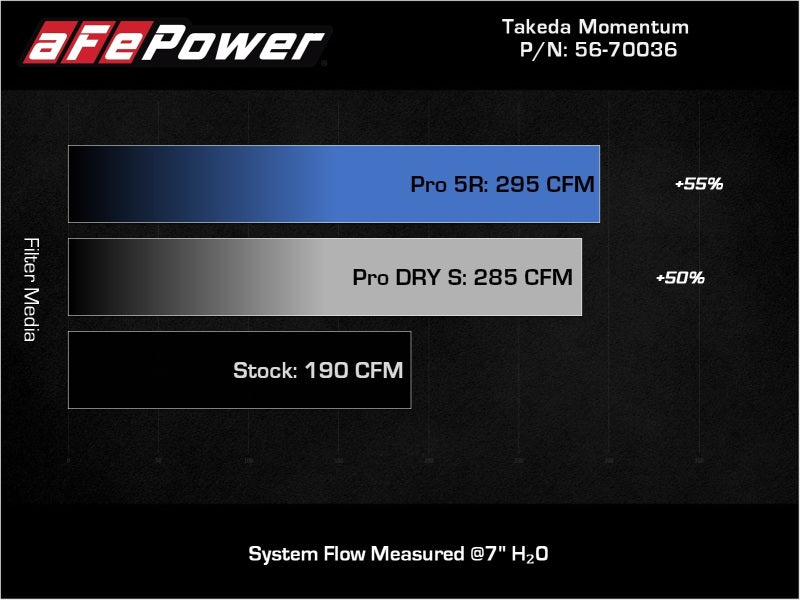 AFE Takeda Momentum Intake - aFe 18-21 Hyundai Kona L4 2.0L Takeda Momentum Cold Air Intake System w/ Pro 5R Media