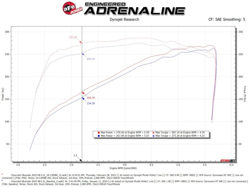 AFE Magnum FORCE Stage-2 Cold Air Intakes - aFe Magnum FORCE Stage-2 Pro 5R Cold Air Intake 19-20 GM Silverado/Sierra 1500 V8-5.3L