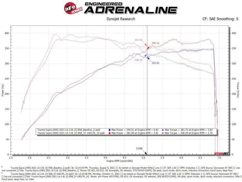 AFE Takeda Stage-2 Cold Air Intakes - aFe Takeda Intakes Stage-2 AIS w/ Pro 5R Media 20-22 Toyota GR Supra (A90) L6-3.0L (t) B58