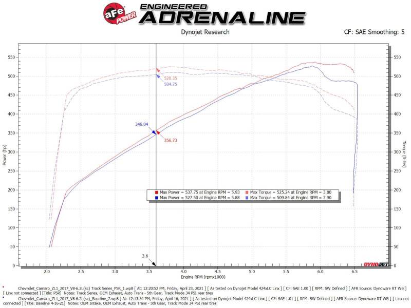 AFE Track Series Intake - aFe 17-12 Chevrolet Camaro ZL1 (6.2L-V8) Track Series Carbon Fiber CAI System w/ Pro 5R Filters