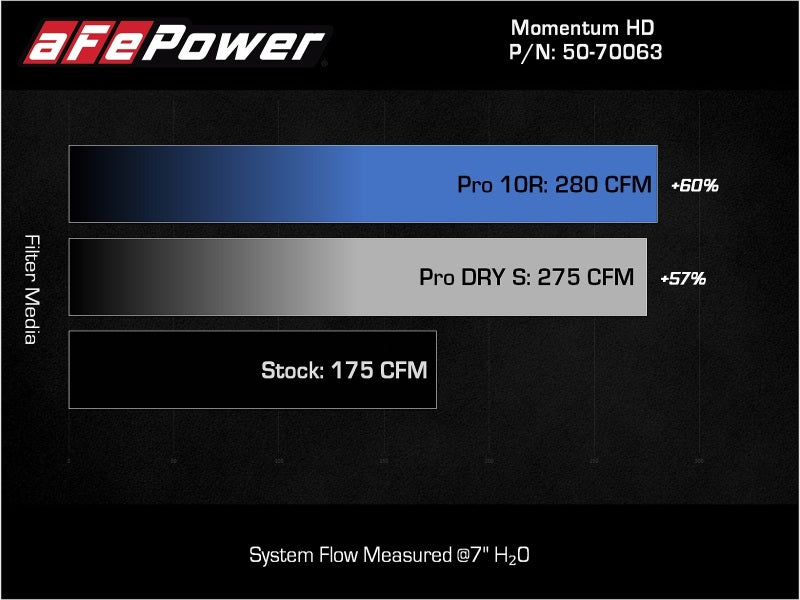 AFE Momentum HD Cold Air Intakes - aFe 15-20 Toyota Hilux L4-2.8L (td) Momentum HD Cold Air Intake System w/ Pro Dry S Media