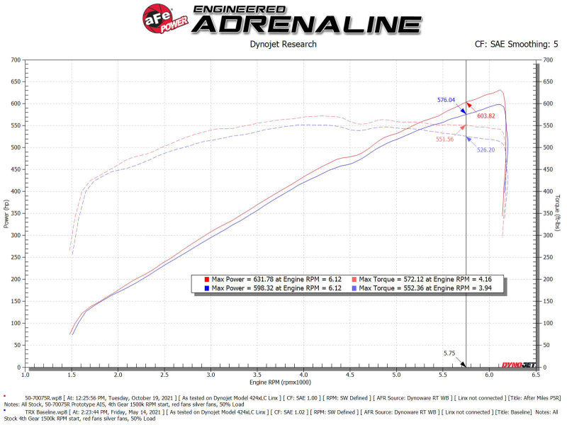 AFE Momentum GT Cold Air Intakes - aFe Momentum GT Pro 5R Cold Air Intake System 2021 RAM 1500 TRX V8-6.2L SC
