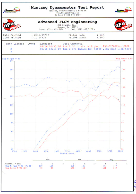 AFE Magnum FORCE Stage-2 Cold Air Intakes - aFe MagnumFORCE Intakes Stage-2 P5R AIS P5R BMW Z4 3.0i (E85/E86) 06-08 L6-3.0L