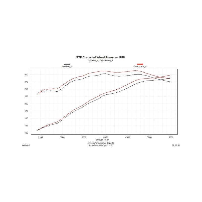 FLO Delta Force Performance Air Intake - Flowmaster 15-17 F-150 5.0L Delta Force Performance Intake