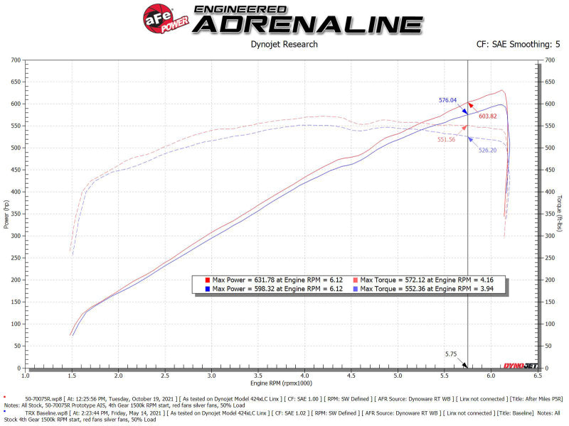 AFE Momentum GT Cold Air Intakes - aFe 21-23 Dodge RAM 1500 TRX V8-6.2L Momentum GT Intake- Red
