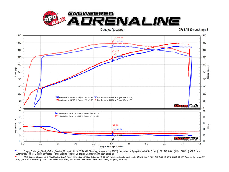 AFE Track Series Intake - aFe POWER Magnum FORCE Carbon Fiber Stage 2 Pro Dry S CAIS - 11-18 Dodge Challenger/Charger V8-6.4L