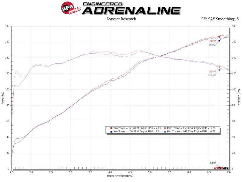 AFE Takeda Rapid Induction Cold Air Intakes - aFe Takeda Rapid Induction Cold Air Intake System w/ Pro 5R Mazda MX-5 Miata (ND) 16-19 L4-2.0L