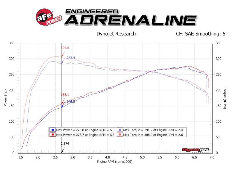 AFE Track Series Intake - aFe Track Series Carbon Fiber Intake w/Pro 5R Filter BMW M2 (F87) 16-18 L6-3.0L (t) N55