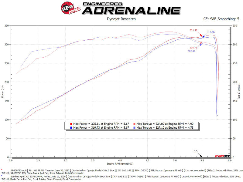 AFE Magnum FORCE Stage-2 Cold Air Intakes - aFe MagnumFORCE Intake Stage-2 Pro DRY S 19-22 Dodge Ram 1500 V8-5.7L HEMI
