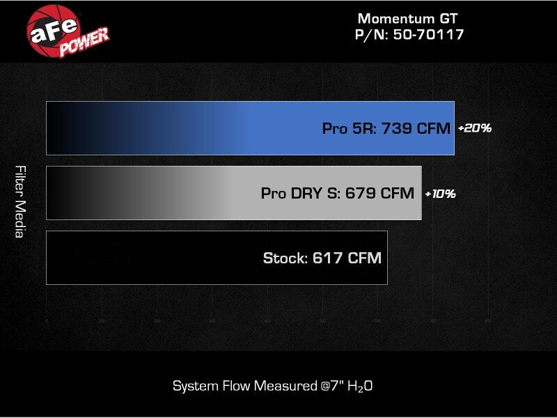 AFE Momentum GT Cold Air Intakes - aFe 24-25 Ford Mustang GT V8 5.0L Momentum GT Cold Air Intake System w/ Pro DRY S Filter
