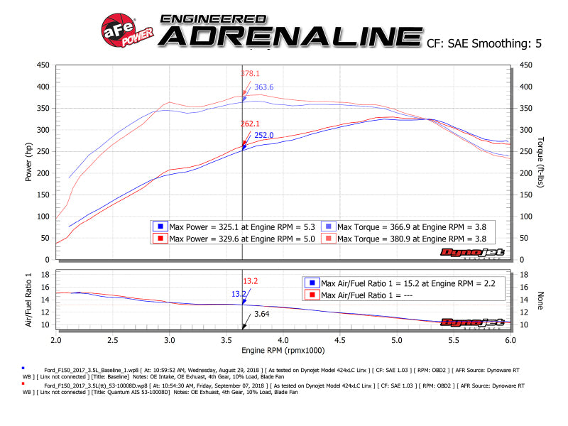 AFE Quantum Intakes - aFe 15-24 Ford F-150 EcoBoost V6 2.7L/3.5L (tt) Quantum Cold Air Intake System w/ Pro DRY S Filter