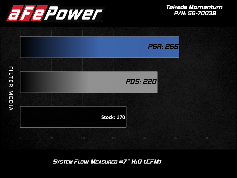 AFE Takeda Momentum Intake - aFe 15-19 Subaru Outback H4-2.5L Takeda Momentum Cold Air Intake System w/ Pro 5R Media