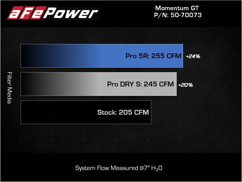 AFE Momentum GT Cold Air Intakes - aFe POWER Momentum GT Pro 5R Intake System 17-21 BMW 540i (G30) L6-3.0L (t) B58