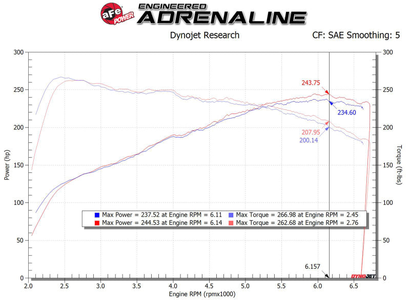 AFE Takeda Stage-2 Cold Air Intakes - aFe MagnumFORCE Intake Stage-2 Pro DRY S 17-23 Hyundai i30N L4-2.0L (t)
