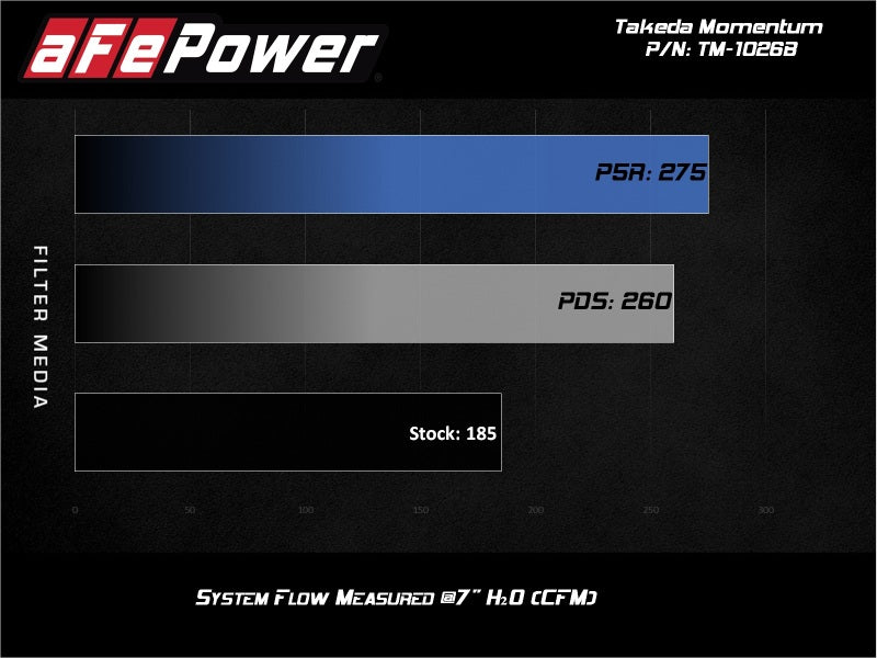 AFE Takeda Momentum Intake - aFe Takeda Momentum GT Pro 5R Cold Air Intake System 2017+ Honda Civic Si I4 1.5L (t)