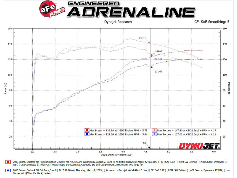 AFE Takeda Rapid Induction Cold Air Intakes - aFe Takeda Rapid Induction Cold Air Intake System w/ Pro DRY S Filter 13-14 Subaru Outback H4-2.5L