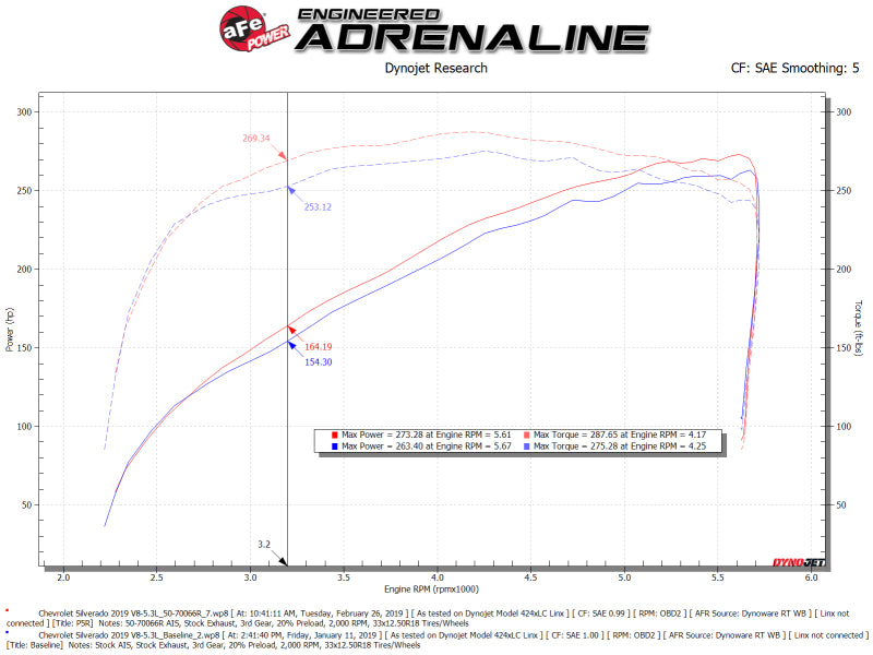 AFE Momentum GT Cold Air Intakes - aFe Momentum GT Pro 5R Cold Air Intake System 19-21 GM SUV 5.3L V8