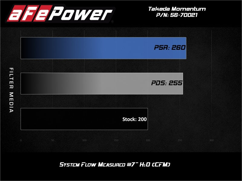 AFE Takeda Momentum Intake - aFe Takeda Momentum Cold Air Intake System w/Pro DRY S Filter Hyundai Veloster N 19-20