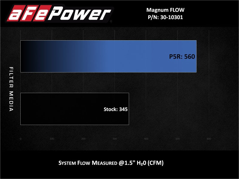 AFE Magnum FLOW OE Replacement Filters - aFe Magnum FLOW OE Replacement Air Filter w/ Pro 5R Media Chevrolet Equinox 18-25 L4-1.5L/2.0L