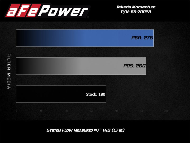AFE Takeda Momentum Intake - aFe Momentum GT Pro Dry S Cold Air Intake System 17-20 Honda CR-V 1.5L (t)