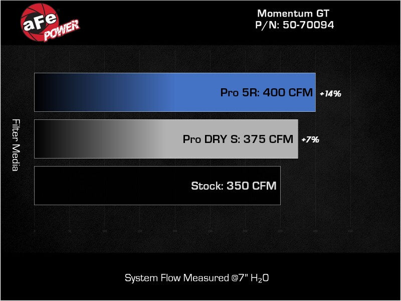 AFE Momentum GT Cold Air Intakes - aFe Momentum GT Pro 5R Cold Air Intake System 19-23 Ford Edge ST V6-2.7L (tt)