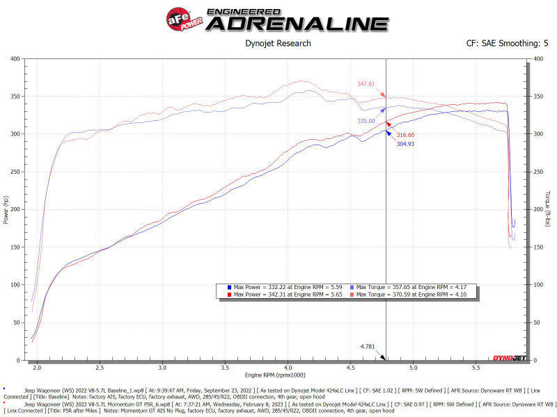 AFE Momentum GT Cold Air Intakes - aFe POWER Momentum GT Pro 5R Intake System 22-23 Jeep Wagoneer (WS) V8-5.7L