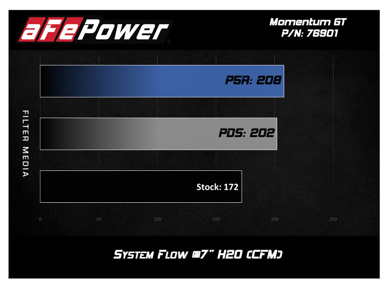 AFE Momentum GT Cold Air Intakes - aFe Momentum GT Pro 5R Cold Air Intake System 17-18 Fiat 124 Spider I4 1.4L (t)